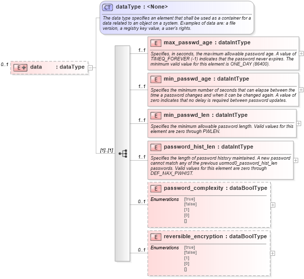 XSD Diagram of data in schema windows-system-characteristics-schema_xsd (Open Vulnerability and Assessment Language (OVAL®))