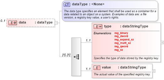 XSD Diagram of data in schema windows-system-characteristics-schema_xsd (Open Vulnerability and Assessment Language (OVAL®))