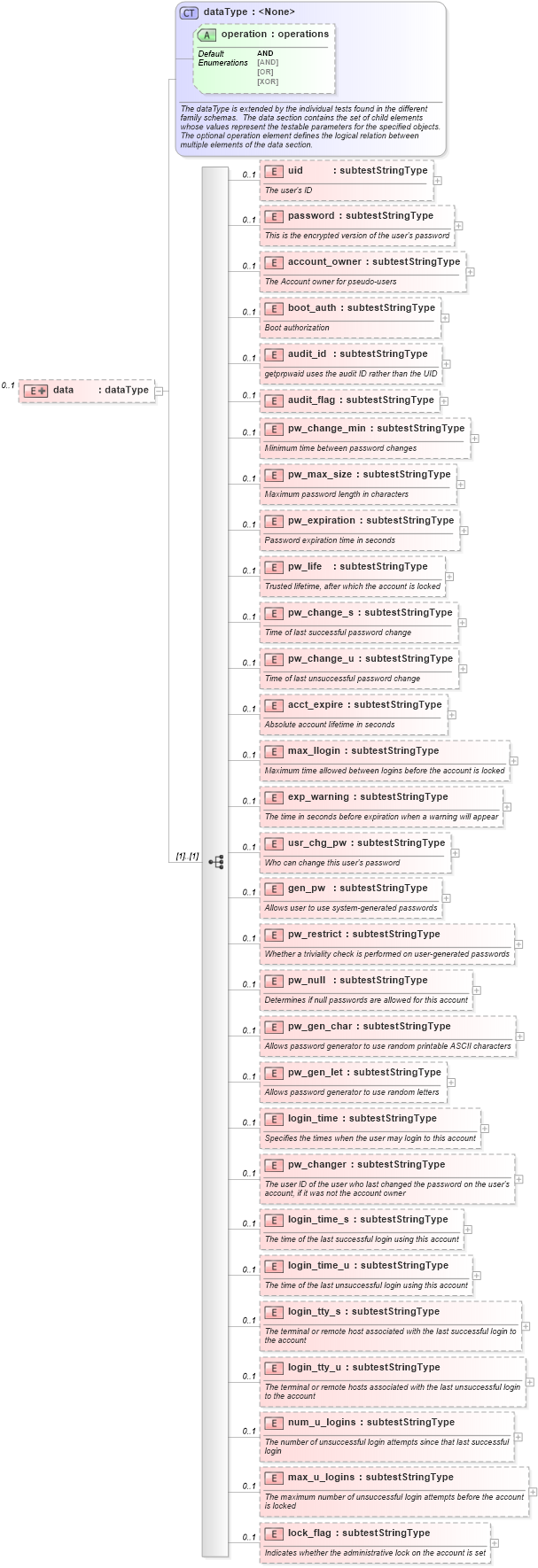 XSD Diagram of data in schema hpux-schema_xsd (Open Vulnerability and Assessment Language (OVAL®))