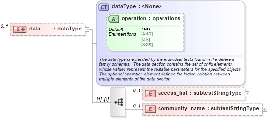 XSD Diagram of data in schema ios-schema_xsd (Open Vulnerability and Assessment Language (OVAL®))