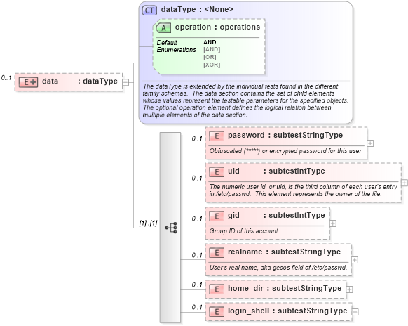 XSD Diagram of data in schema macos-schema_xsd (Open Vulnerability and Assessment Language (OVAL®))