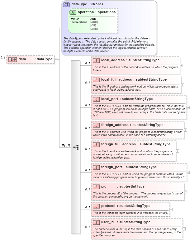 XSD Diagram of data in schema macos-schema_xsd (Open Vulnerability and Assessment Language (OVAL®))