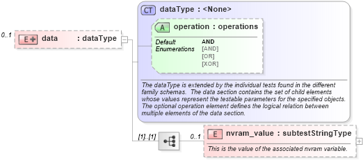 XSD Diagram of data in schema macos-schema_xsd (Open Vulnerability and Assessment Language (OVAL®))