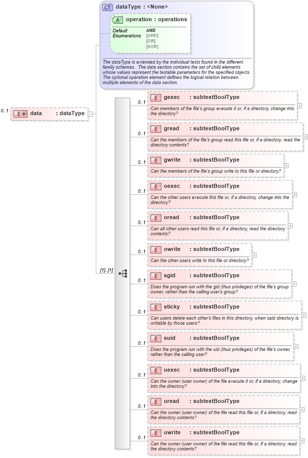 XSD Diagram of data in schema macos-schema_xsd (Open Vulnerability and Assessment Language (OVAL®))