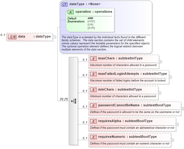 XSD Diagram of data in schema macos-schema_xsd (Open Vulnerability and Assessment Language (OVAL®))