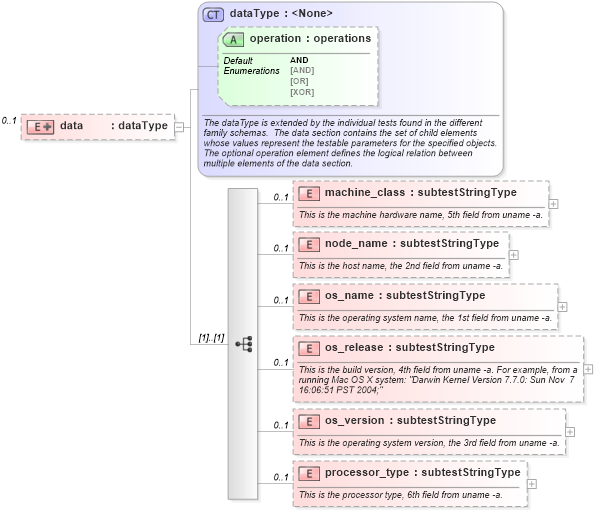 XSD Diagram of data in schema macos-schema_xsd (Open Vulnerability and Assessment Language (OVAL®))