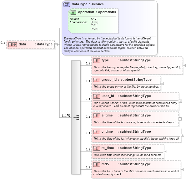 XSD Diagram of data in schema redhat-schema_xsd (Open Vulnerability and Assessment Language (OVAL®))