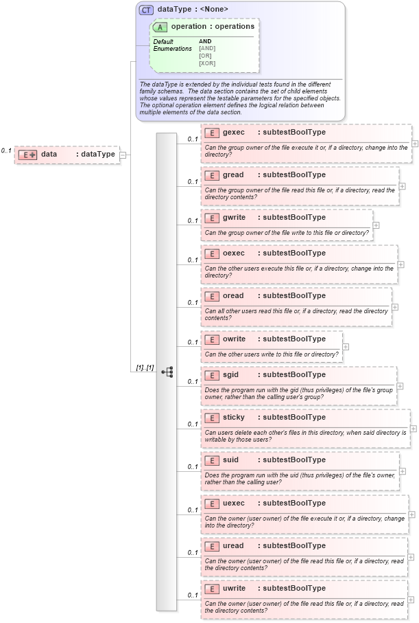 XSD Diagram of data in schema redhat-schema_xsd (Open Vulnerability and Assessment Language (OVAL®))