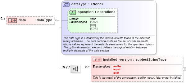 XSD Diagram of data in schema redhat-schema_xsd (Open Vulnerability and Assessment Language (OVAL®))
