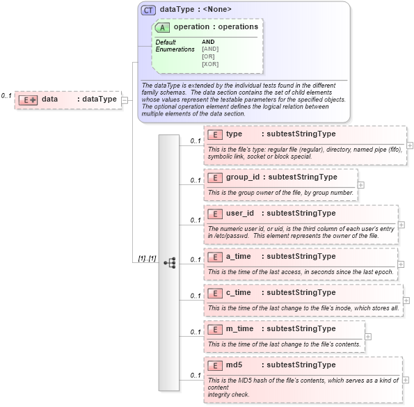 XSD Diagram of data in schema solaris-schema_xsd (Open Vulnerability and Assessment Language (OVAL®))