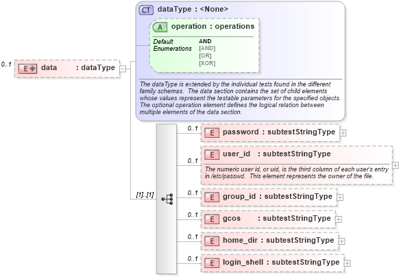 XSD Diagram of data in schema solaris-schema_xsd (Open Vulnerability and Assessment Language (OVAL®))