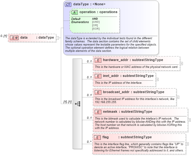XSD Diagram of data in schema unix-schema_xsd (Open Vulnerability and Assessment Language (OVAL®))