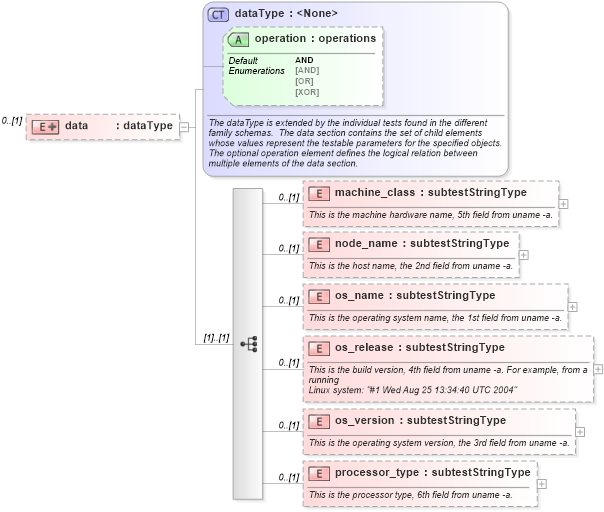 XSD Diagram of data in schema unix-schema_xsd (Open Vulnerability and Assessment Language (OVAL®))