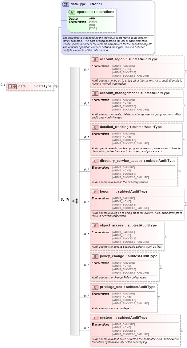 XSD Diagram of data in schema windows-schema_xsd (Open Vulnerability and Assessment Language (OVAL®))