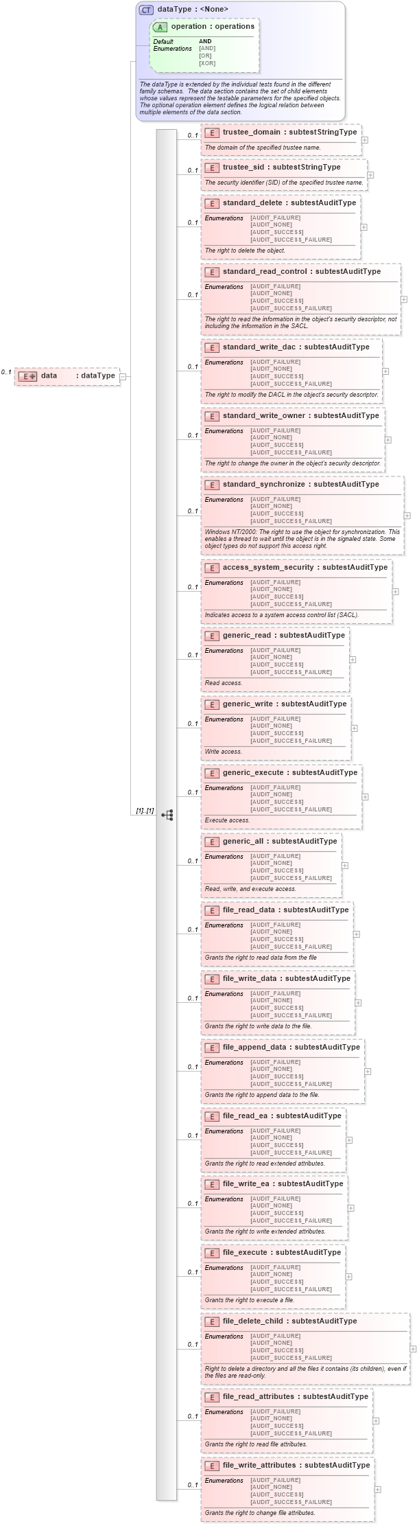 XSD Diagram of data in schema windows-schema_xsd (Open Vulnerability and Assessment Language (OVAL®))