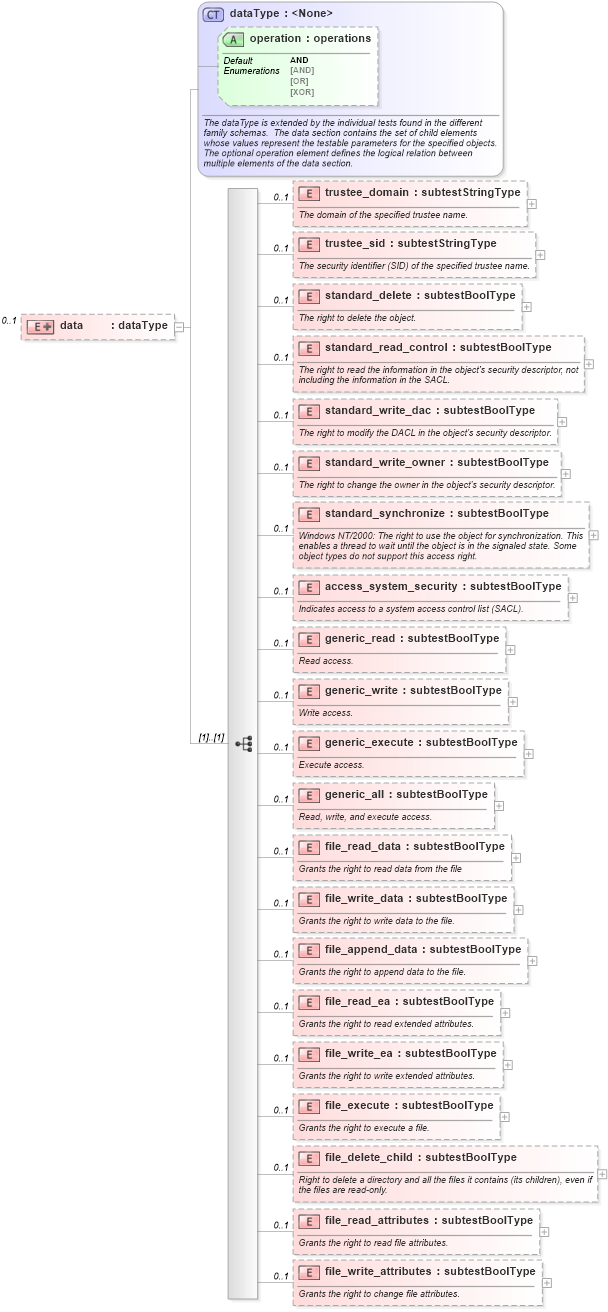 XSD Diagram of data in schema windows-schema_xsd (Open Vulnerability and Assessment Language (OVAL®))