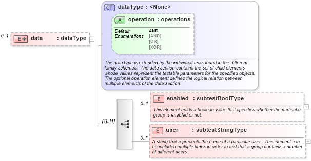 XSD Diagram of data in schema windows-schema_xsd (Open Vulnerability and Assessment Language (OVAL®))