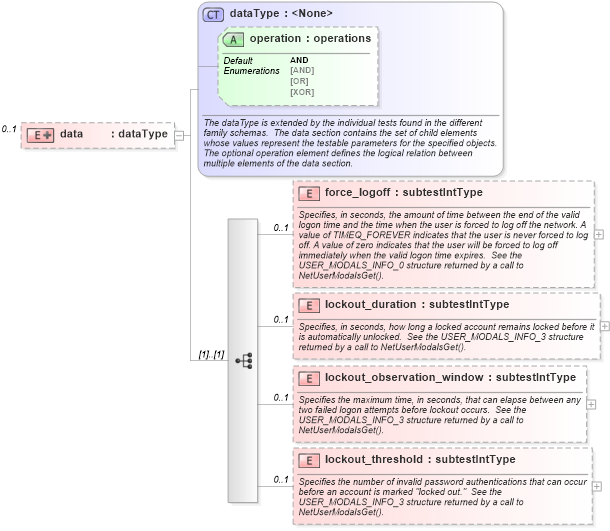 XSD Diagram of data in schema windows-schema_xsd (Open Vulnerability and Assessment Language (OVAL®))