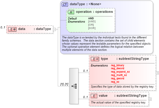 XSD Diagram of data in schema windows-schema_xsd (Open Vulnerability and Assessment Language (OVAL®))