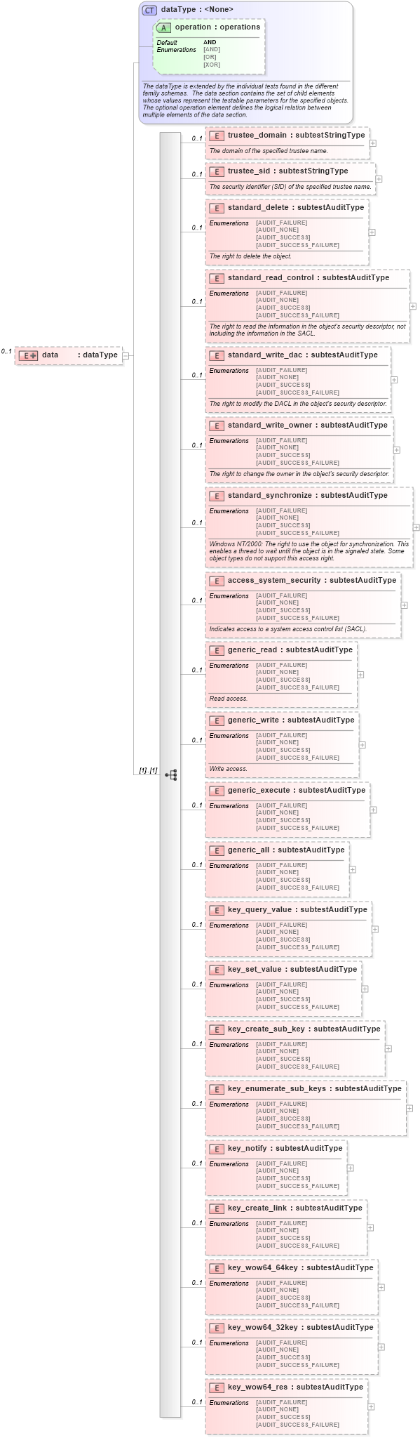 XSD Diagram of data in schema windows-schema_xsd (Open Vulnerability and Assessment Language (OVAL®))