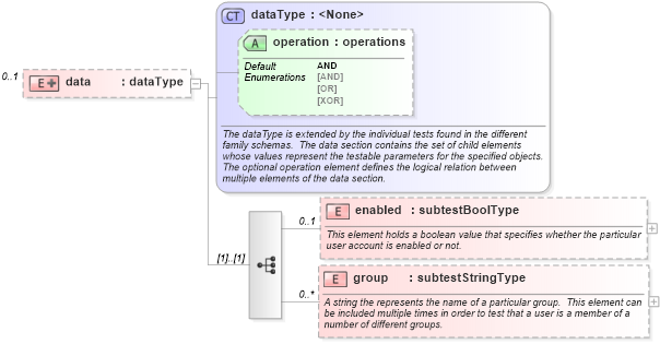 XSD Diagram of data in schema windows-schema_xsd (Open Vulnerability and Assessment Language (OVAL®))