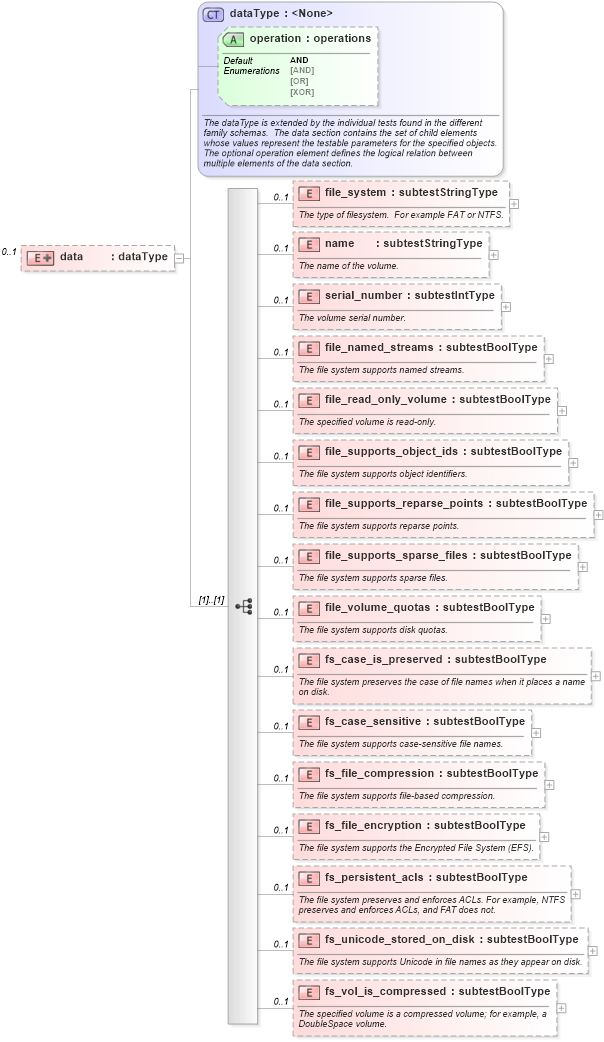 XSD Diagram of data in schema windows-schema_xsd (Open Vulnerability and Assessment Language (OVAL®))