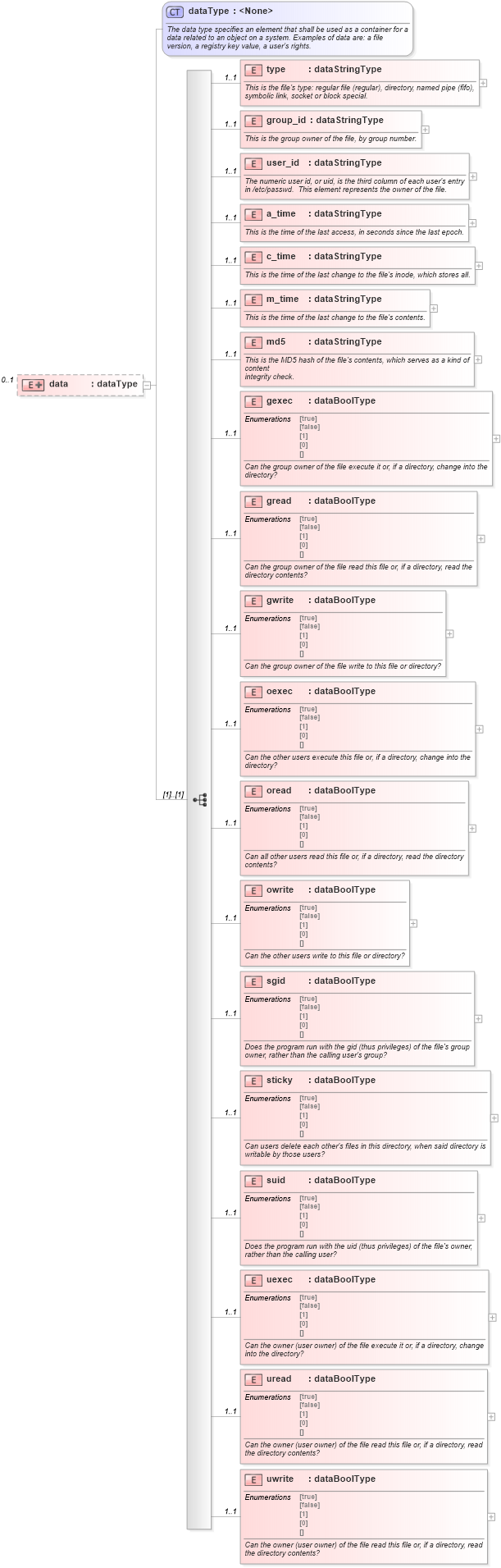 XSD Diagram of data in schema debian-system-characteristics-schema_xsd (Open Vulnerability and Assessment Language (OVAL®))