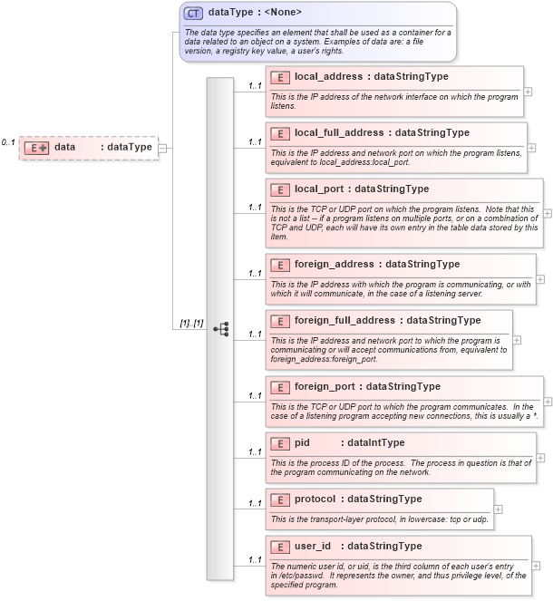 XSD Diagram of data in schema debian-system-characteristics-schema_xsd (Open Vulnerability and Assessment Language (OVAL®))
