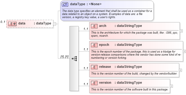 XSD Diagram of data in schema debian-system-characteristics-schema_xsd (Open Vulnerability and Assessment Language (OVAL®))