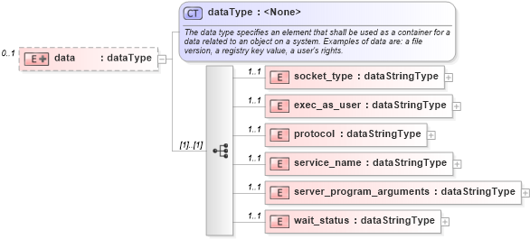 XSD Diagram of data in schema hpux-system-characteristics-schema_xsd (Open Vulnerability and Assessment Language (OVAL®))