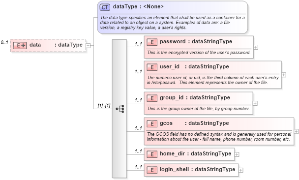 XSD Diagram of data in schema hpux-system-characteristics-schema_xsd (Open Vulnerability and Assessment Language (OVAL®))