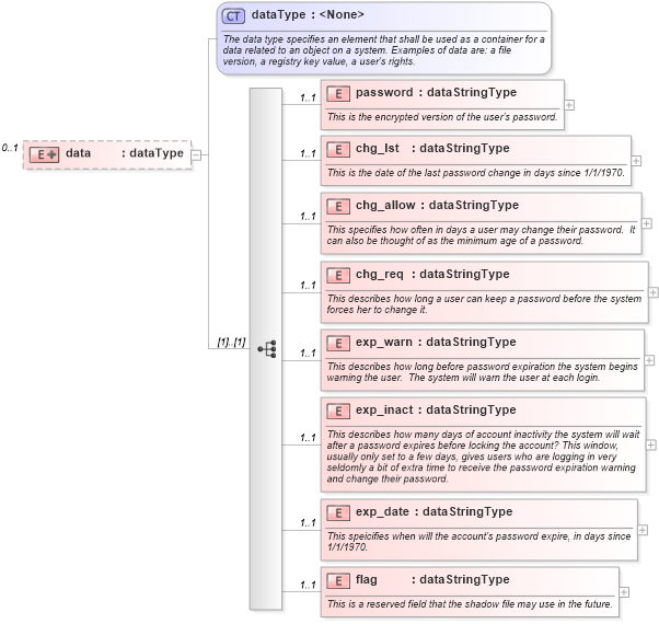 XSD Diagram of data in schema hpux-system-characteristics-schema_xsd (Open Vulnerability and Assessment Language (OVAL®))