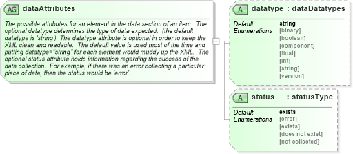 XSD Diagram of dataAttributes in schema system-characteristics-schema_xsd (Open Vulnerability and Assessment Language (OVAL®))