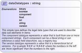 XSD Diagram of dataDatatypes in schema system-characteristics-schema_xsd (Open Vulnerability and Assessment Language (OVAL®))