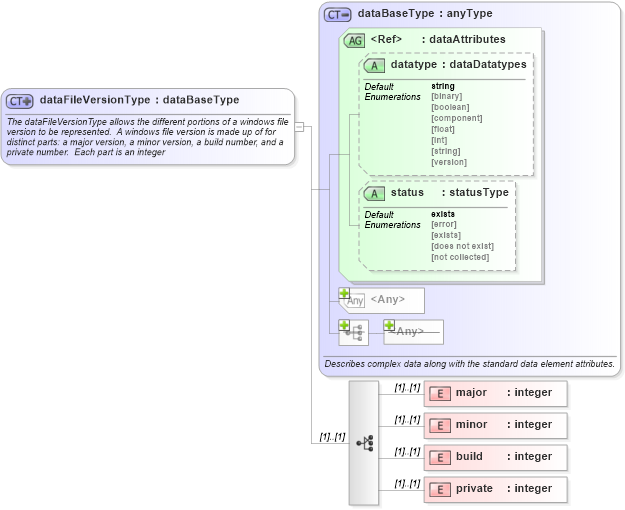 XSD Diagram of dataFileVersionType in schema windows-system-characteristics-schema_xsd (Open Vulnerability and Assessment Language (OVAL®))