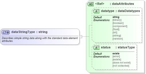 XSD Diagram of dataStringType in schema system-characteristics-schema_xsd (Open Vulnerability and Assessment Language (OVAL®))