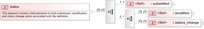 XSD Diagram of dates in schema oval-schema_xsd (Open Vulnerability and Assessment Language (OVAL®))