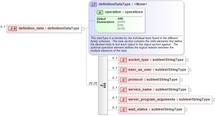 XSD Diagram of definition_data in schema hpux-oval-results-schema_xsd (Open Vulnerability and Assessment Language (OVAL®))