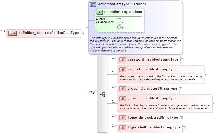XSD Diagram of definition_data in schema hpux-oval-results-schema_xsd (Open Vulnerability and Assessment Language (OVAL®))
