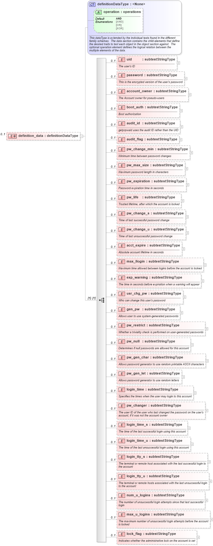 XSD Diagram of definition_data in schema hpux-oval-results-schema_xsd (Open Vulnerability and Assessment Language (OVAL®))