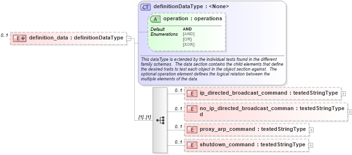 XSD Diagram of definition_data in schema ios-oval-results-schema_xsd (Open Vulnerability and Assessment Language (OVAL®))