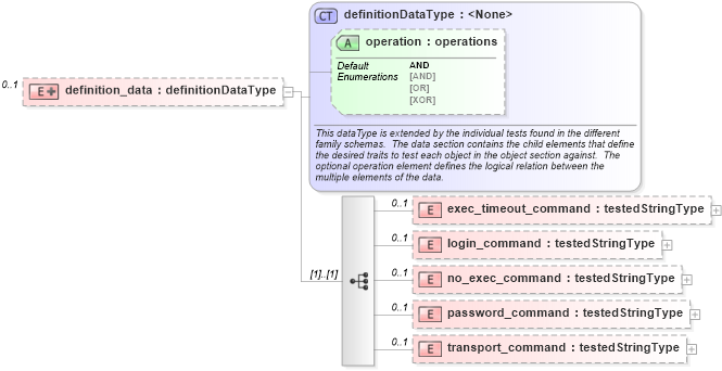 XSD Diagram of definition_data in schema ios-oval-results-schema_xsd (Open Vulnerability and Assessment Language (OVAL®))