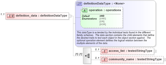 XSD Diagram of definition_data in schema ios-oval-results-schema_xsd (Open Vulnerability and Assessment Language (OVAL®))