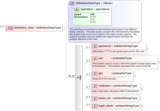 XSD Diagram of definition_data in schema macos-oval-results-schema_xsd (Open Vulnerability and Assessment Language (OVAL®))