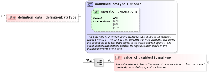 XSD Diagram of definition_data in schema macos-oval-results-schema_xsd (Open Vulnerability and Assessment Language (OVAL®))