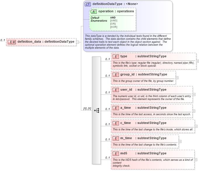 XSD Diagram of definition_data in schema redhat-oval-results-schema_xsd (Open Vulnerability and Assessment Language (OVAL®))