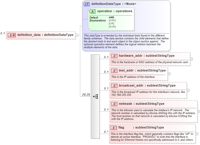 XSD Diagram of definition_data in schema redhat-oval-results-schema_xsd (Open Vulnerability and Assessment Language (OVAL®))