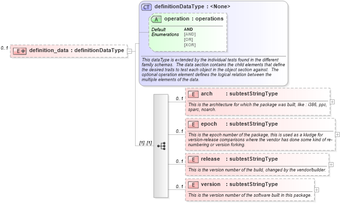 XSD Diagram of definition_data in schema debian-oval-results-schema_xsd (Open Vulnerability and Assessment Language (OVAL®))