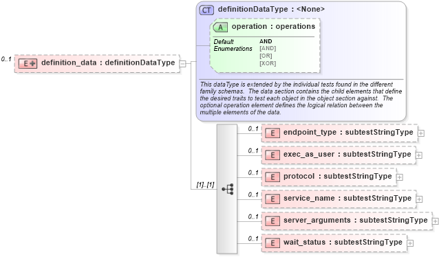XSD Diagram of definition_data in schema solaris-oval-results-schema_xsd (Open Vulnerability and Assessment Language (OVAL®))