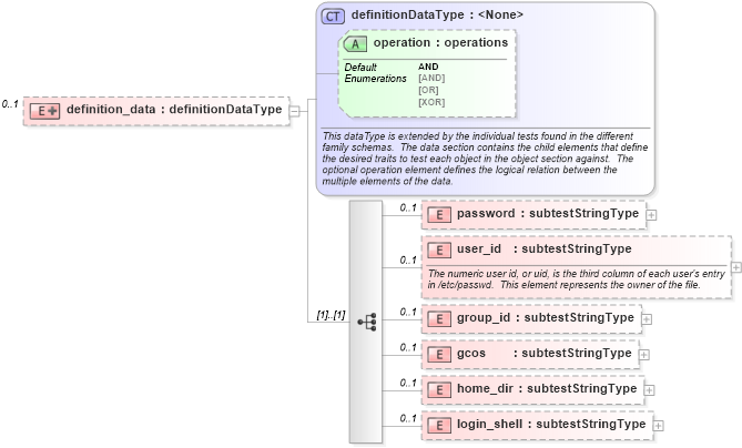 XSD Diagram of definition_data in schema solaris-oval-results-schema_xsd (Open Vulnerability and Assessment Language (OVAL®))